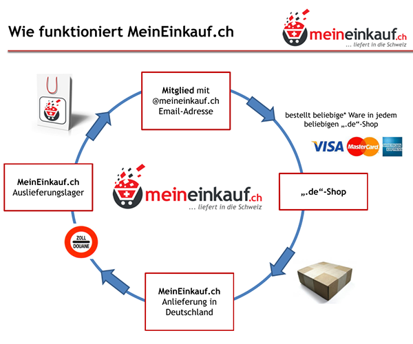 MeinEinkauf.ch